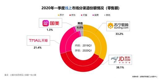 2020一季度家电市场排位:苏宁全渠道第一