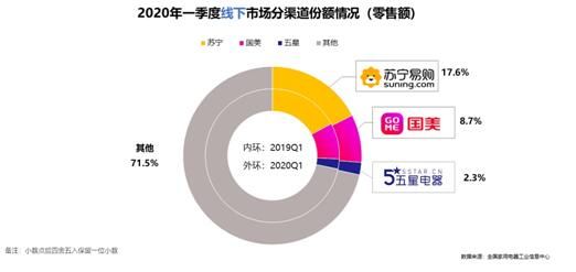 2020一季度家电市场排位:苏宁全渠道第一