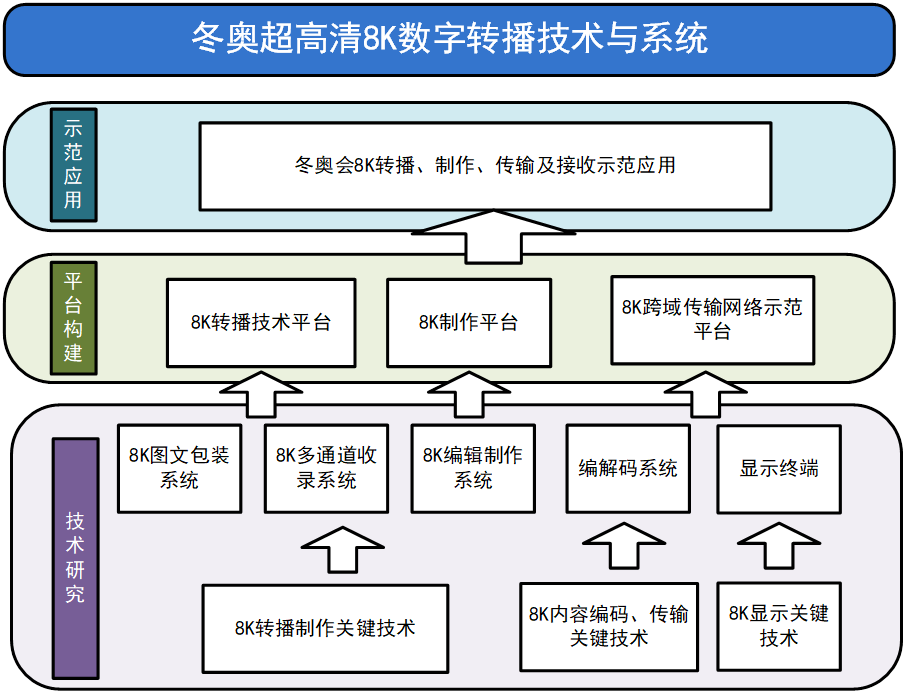 AVS3助力科技冬奥超高清8K数字转播技术与系统项目有序推进