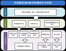 AVS3助力科技冬奥超高清8K数字转播技术与系统项目有序推进