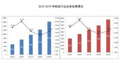 2019年邮政行业业务总量完成1.6万亿 同比增长31