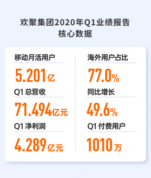 欢聚集团20年Q1财报：“直播+短视频”持续发力，