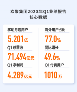 欢聚集团20年Q1财报：“直播+短视频”持续发力，