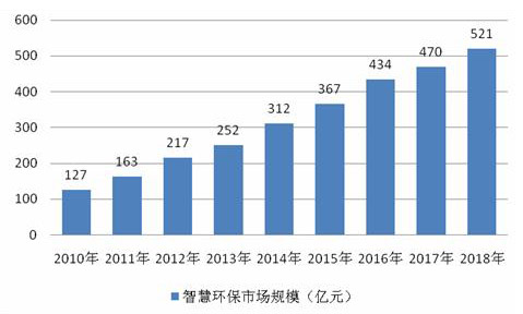 智慧环保