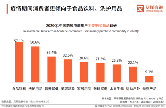 2020Q1中国跨境电商行业趋势研究报告