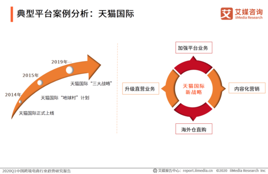 2020Q1中国跨境电商行业趋势研究报告