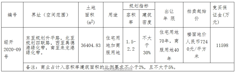 国商区再挂1地！高铁新城助力下“双宅地”能否