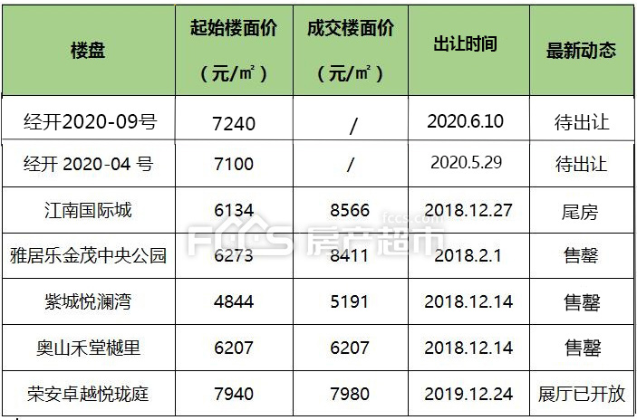 国商区再挂1地！高铁新城助力下“双宅地”能否