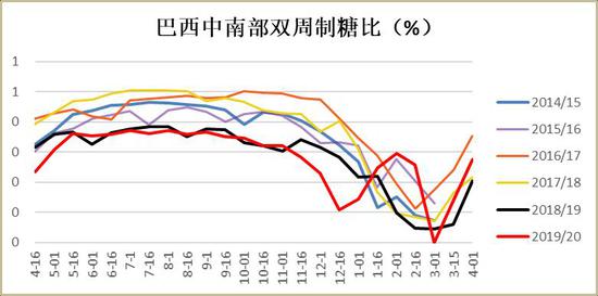 需求淡季政策压制 郑糖弱势探底