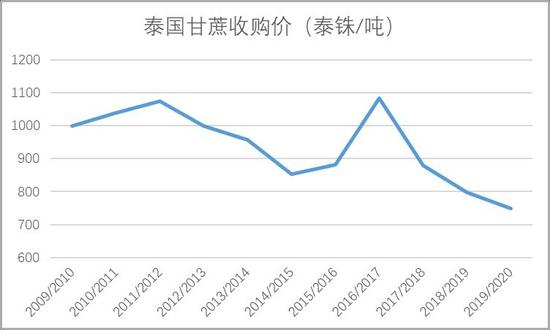需求淡季政策压制 郑糖弱势探底