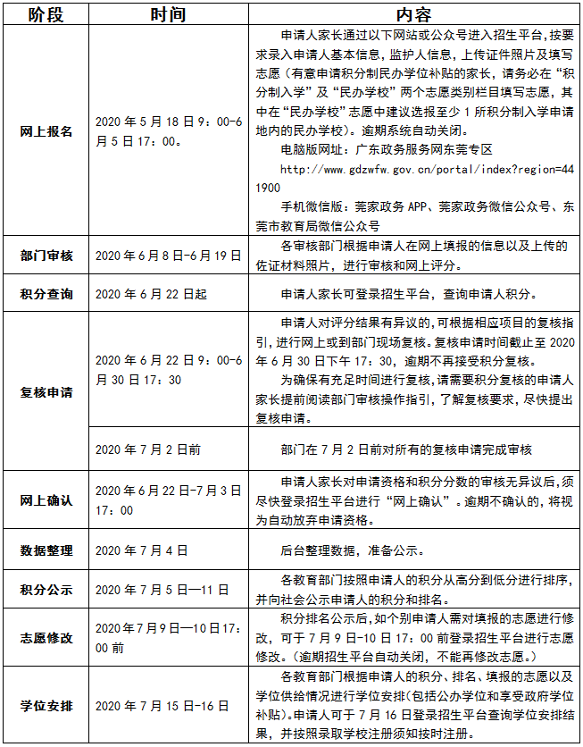 东莞2020非户籍生积分制入学（含优待政策）学位公布！