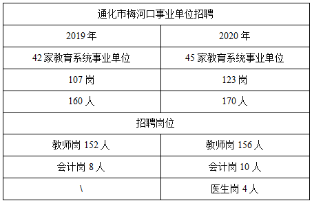 2020梅河口事业单位：政策大放宽，无证都能考的