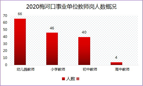 2020梅河口事业单位：政策大放宽，无证都能考的
