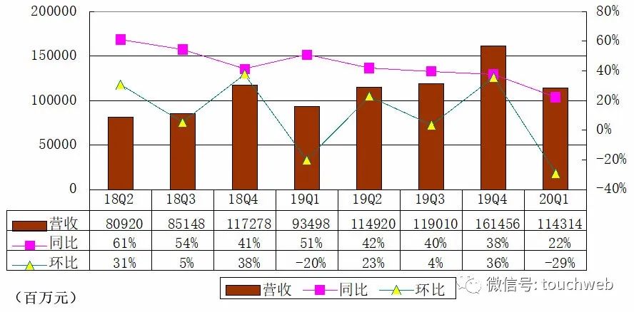 阿里季报图解：营收1143亿 年GMV突破1万亿美元