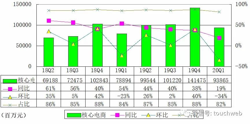 阿里季报图解：营收1143亿 年GMV突破1万亿美元