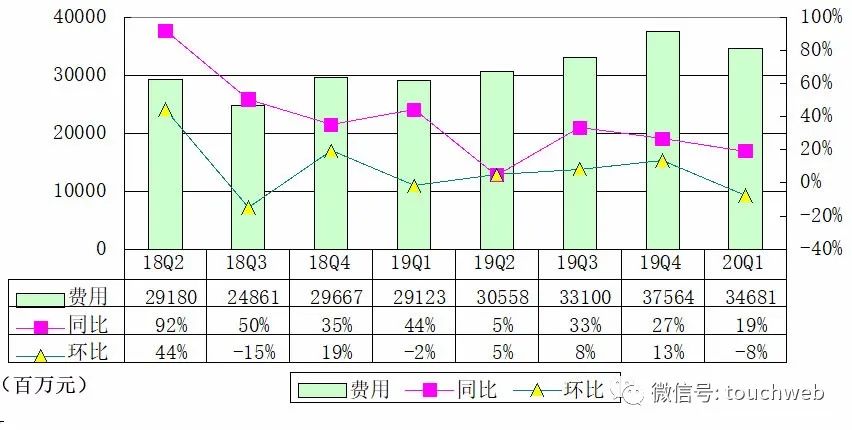 阿里季报图解：营收1143亿 年GMV突破1万亿美元