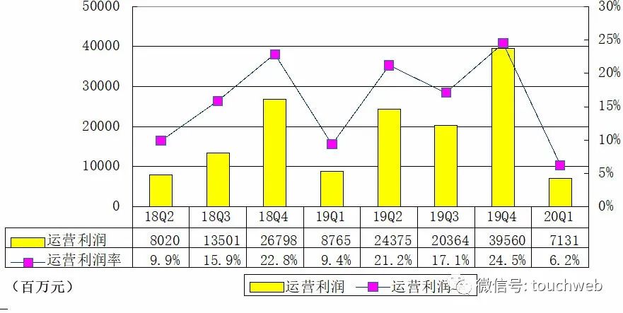 阿里季报图解：营收1143亿 年GMV突破1万亿美元