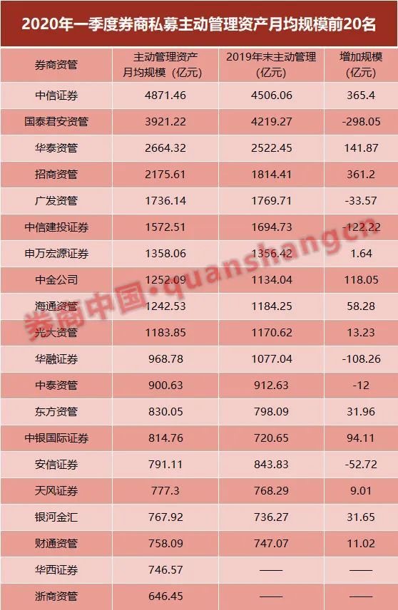 规模继续降！一季度券商资管20强来了，12家主动管理规模占比过半，行业拐点已现？