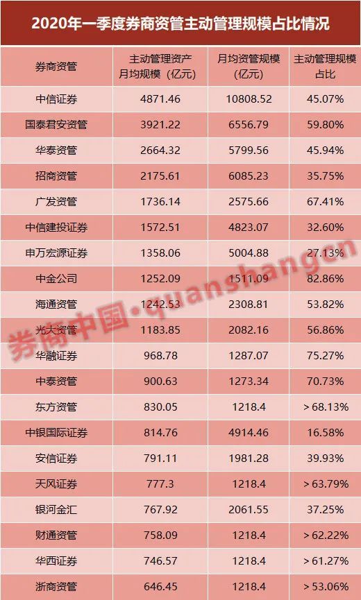 规模继续降！一季度券商资管20强来了，12家主动管理规模占比过半，行业拐点已现？