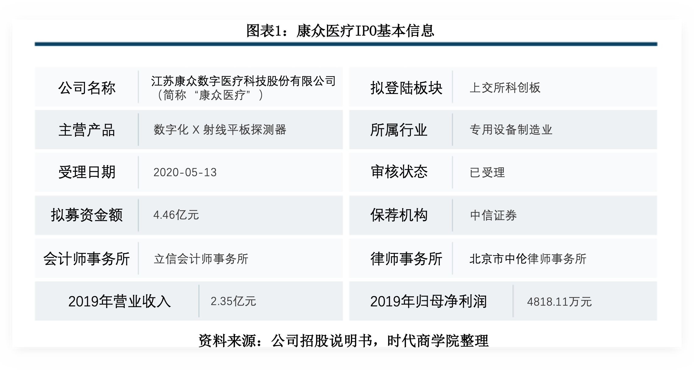 康众医疗IPO观察：净利大降1/4，研发滞后销售疲