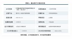 康众医疗IPO观察：净利大降1/4，研发滞后销售疲