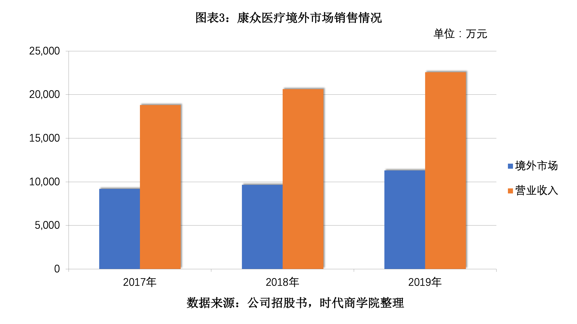 康众医疗IPO观察：净利大降1/4，研发滞后销售疲