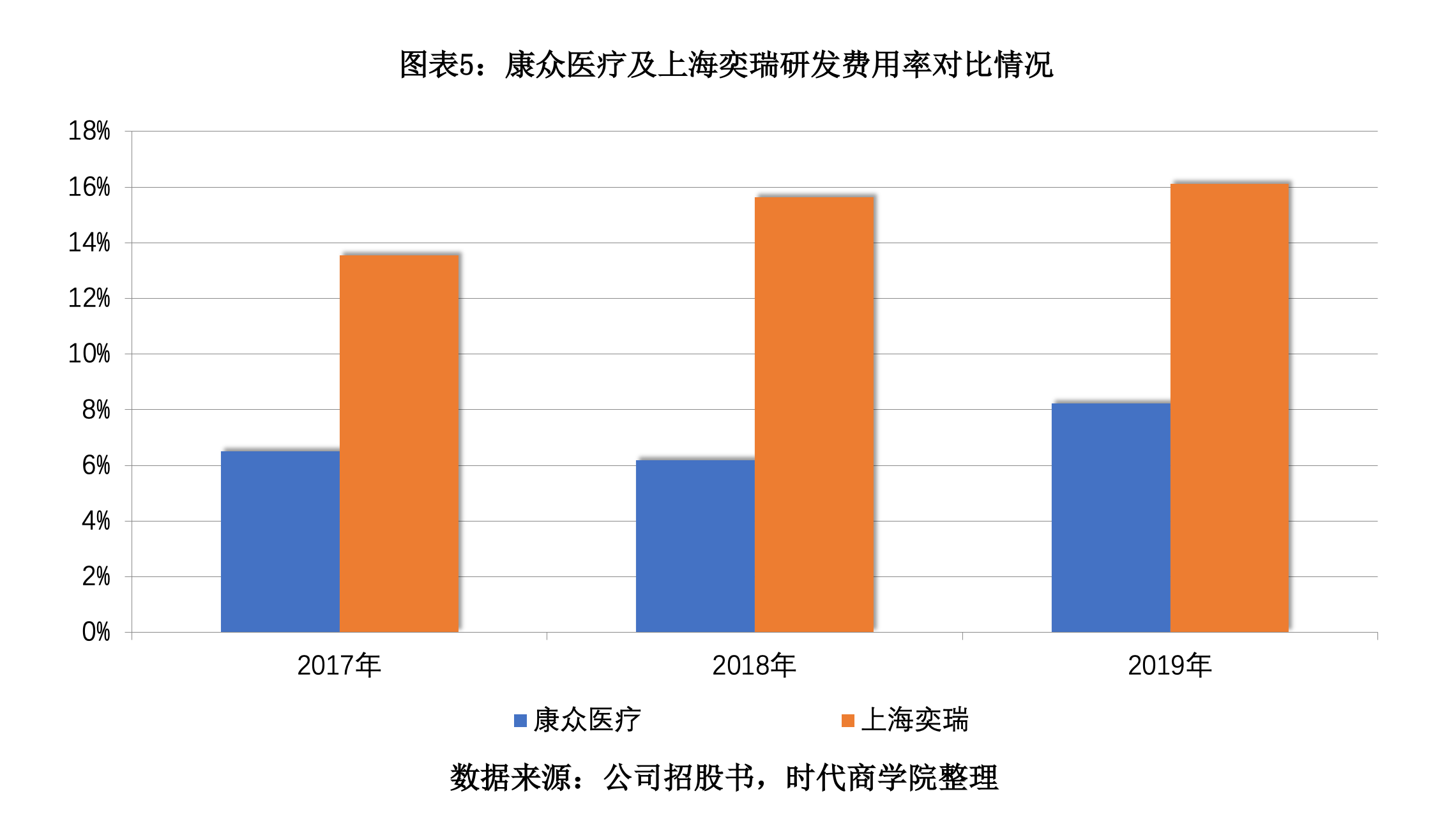 康众医疗IPO观察：净利大降1/4，研发滞后销售疲