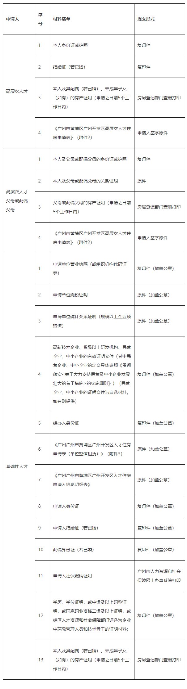 2020年广州黄埔区第一批人才住房分配方案