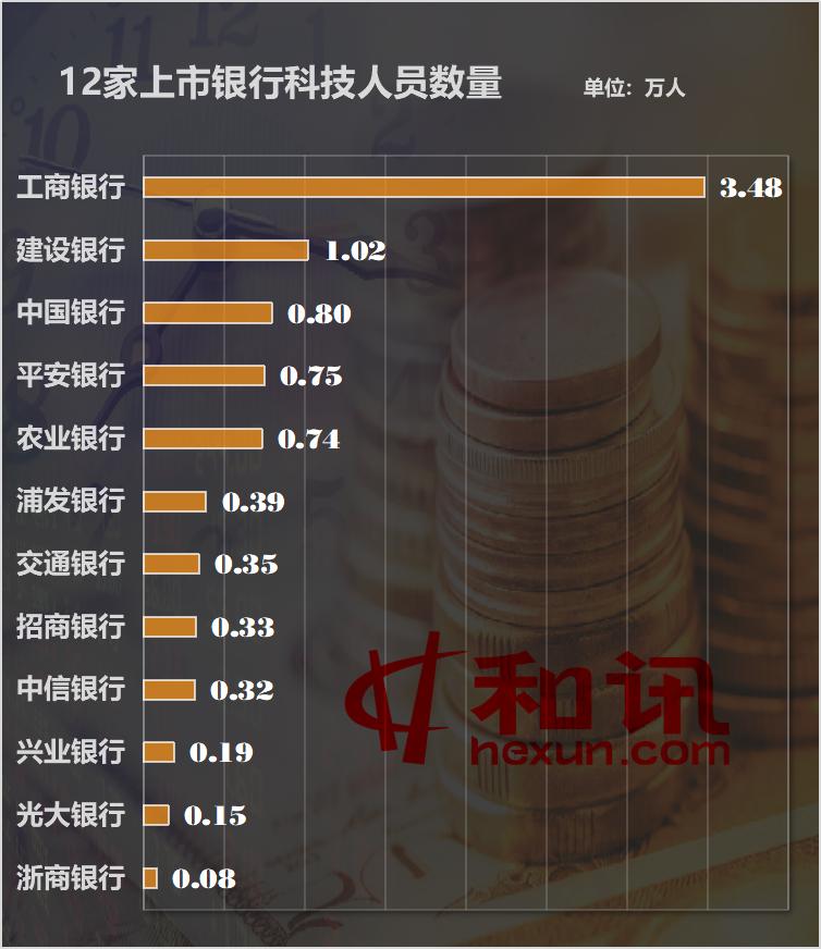 13家主要银行发展金融科技豪掷千亿，科技员工突破8万人