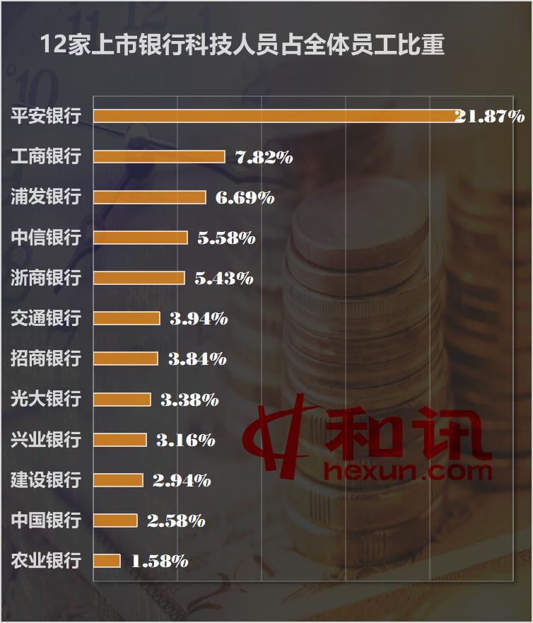 13家主要银行发展金融科技豪掷千亿，科技员工突破8万人