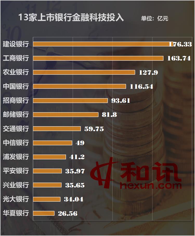 13家主要银行发展金融科技豪掷千亿，科技员工突破8万人