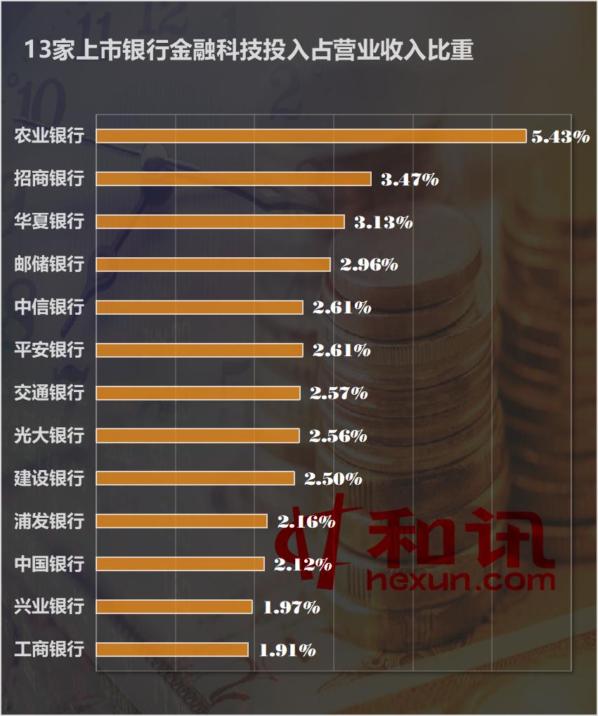 13家主要银行发展金融科技豪掷千亿，科技员工突破8万人