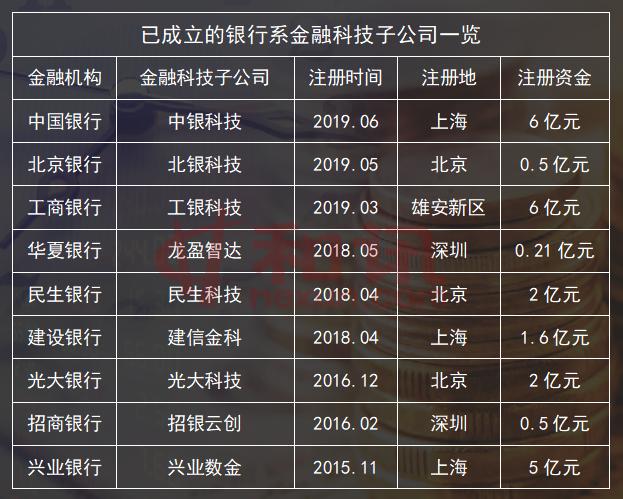 13家主要银行发展金融科技豪掷千亿，科技员工突破8万人