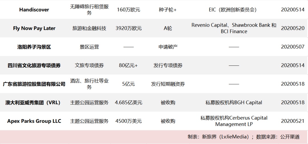 新旅界研究笔记 | 中国旅游集团布局邮轮免税业务 四川省文旅专项债发行全国领先（2020年第20-21周）