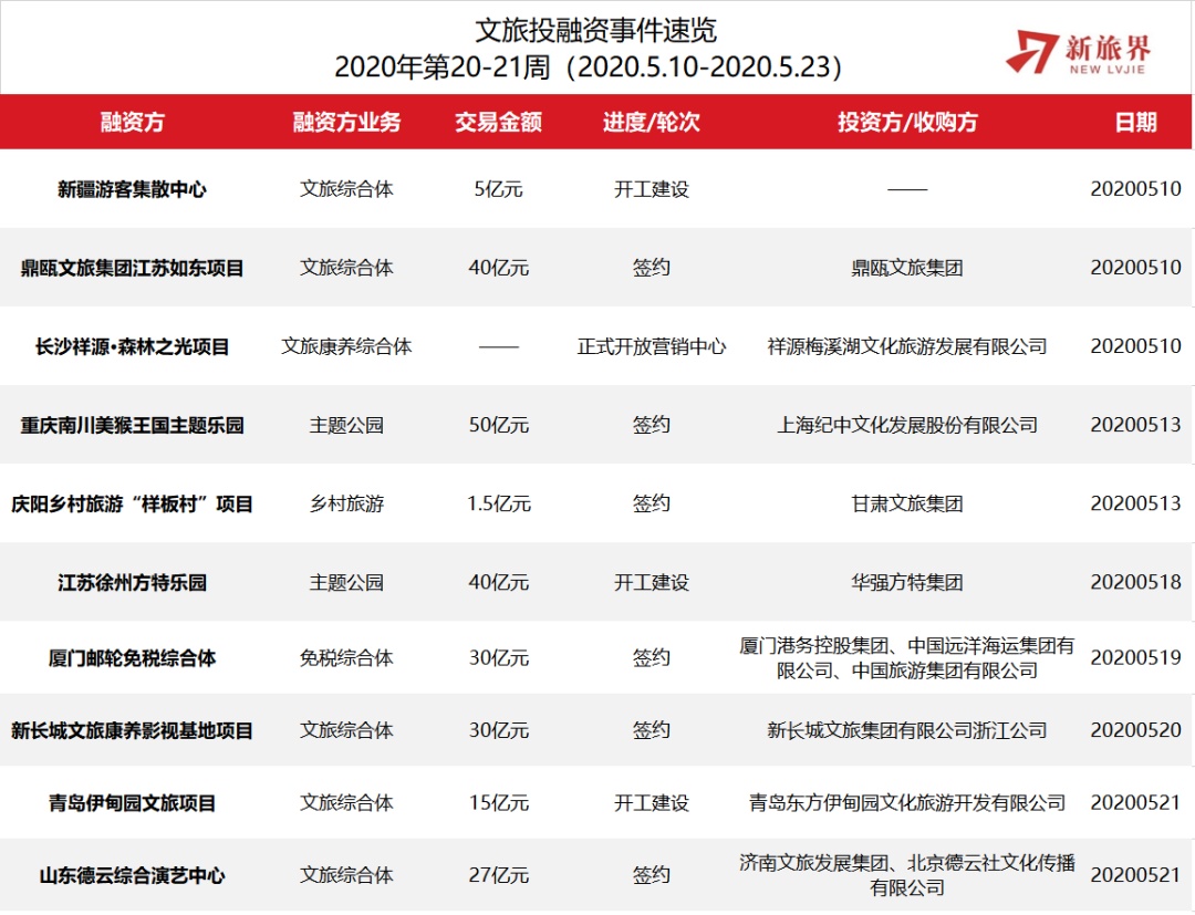 新旅界研究笔记 | 中国旅游集团布局邮轮免税业务 四川省文旅专项债发行全国领先（2020年第20-21周）