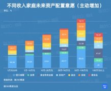 融360|简普科技《维度》调查 高收入家庭更青睐股票和期货等领域投资