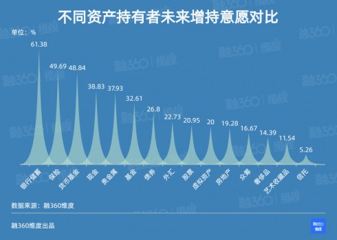 融360|简普科技《维度》调查 高收入家庭更青睐股票和期货等领域投资