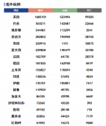 美国对巴西实施旅行禁令?意大利治愈病例超14万