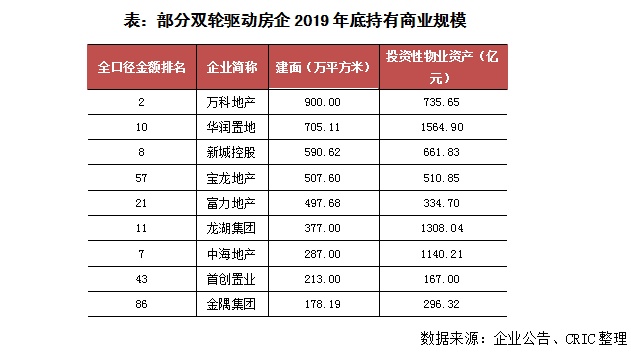 专题 | 房企“地产+商业”双轮驱动战略研究