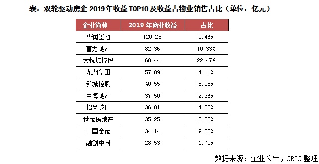 专题 | 房企“地产+商业”双轮驱动战略研究