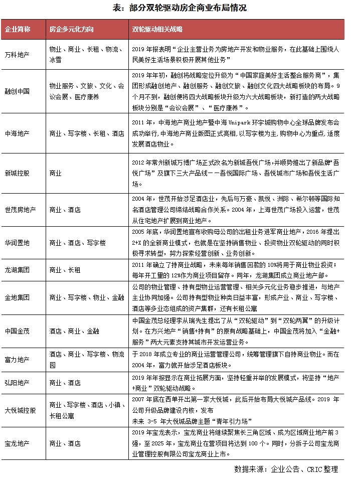 专题 | 房企“地产+商业”双轮驱动战略研究