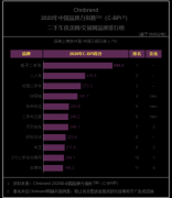 <b>中国品牌力指数连续四年稳居首位 瓜子二手车助力行业疫后加速回暖</b>