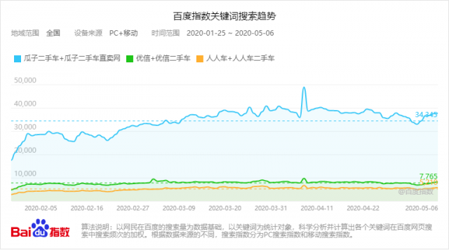 中国品牌力指数连续四年稳居首位 瓜子二手车助力行业疫后加速回暖