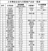 掘金物业|行业叩问：物业公司跑马圈地何时休？