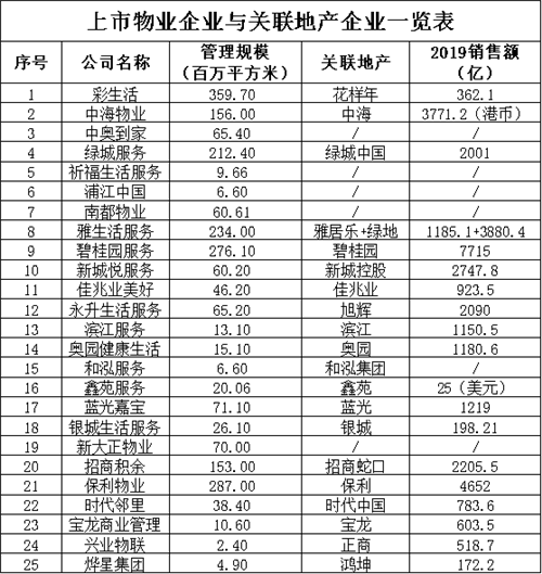 青岛等多地成地产商新宠，物业行业竞争力在哪