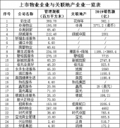 青岛等多地成地产商新宠，物业行业竞争力在哪