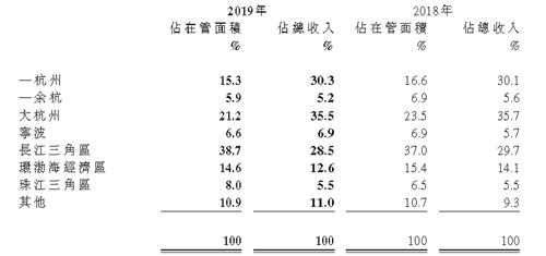 青岛等多地成地产商新宠，物业行业竞争力在哪