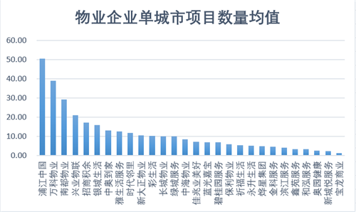 青岛等多地成地产商新宠，物业行业竞争力在哪
