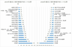 京都律师事务所发布《2019年度建设工程领域刑事案件研究报告》