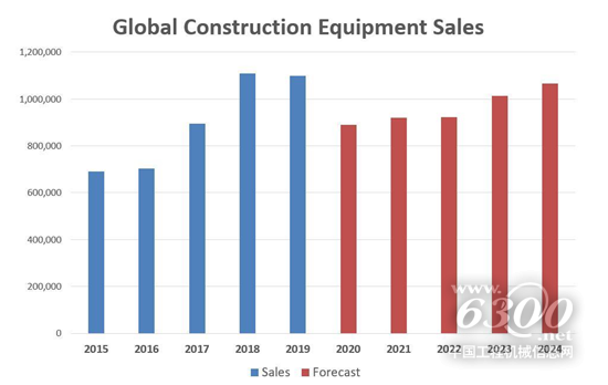 2020年全球建筑设备销售预估将下降19%